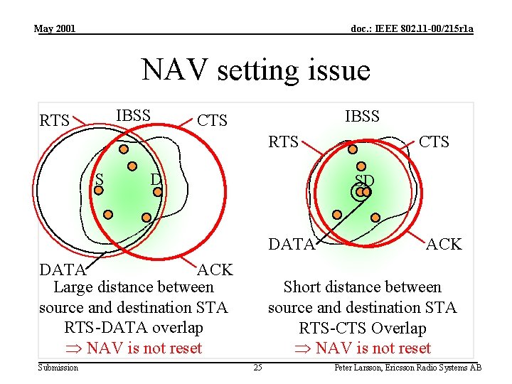May 2001 doc. : IEEE 802. 11 -00/215 r 1 a NAV setting issue