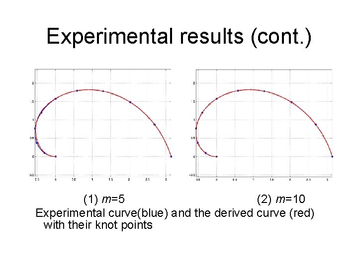 Experimental results (cont. ) (1) m=5 (2) m=10 Experimental curve(blue) and the derived curve