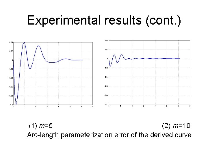 Experimental results (cont. ) (1) m=5 (2) m=10 Arc-length parameterization error of the derived