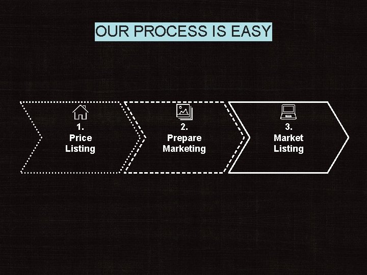 OUR PROCESS IS EASY 1. Price Listing 2. Prepare Marketing 3. Market Listing 