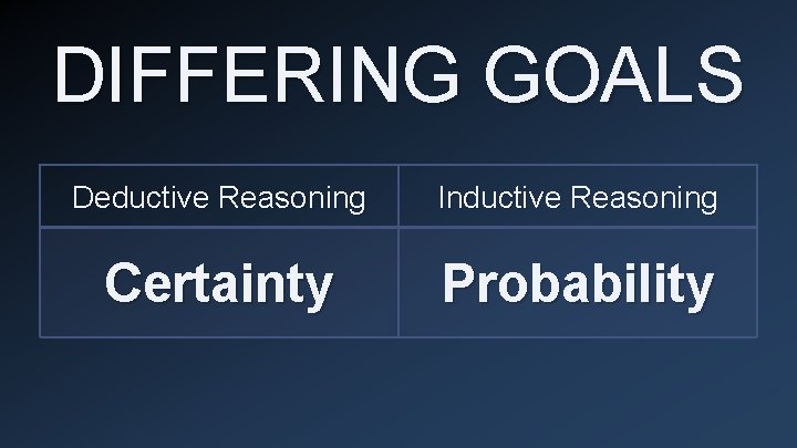 DIFFERING GOALS Deductive Reasoning Inductive Reasoning Certainty Probability 