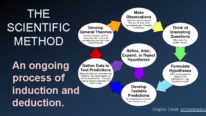 THE SCIENTIFIC METHOD An ongoing process of induction and deduction. Graphic Credit: Archon. Magnus