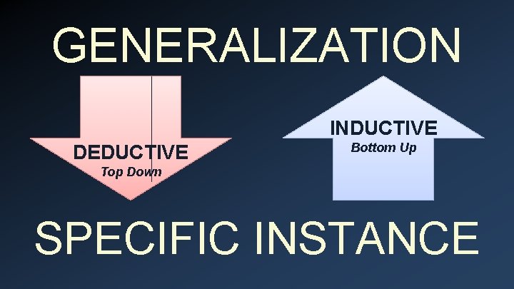 GENERALIZATION INDUCTIVE DEDUCTIVE Bottom Up Top Down SPECIFIC INSTANCE 