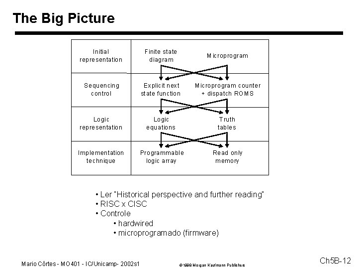 The Big Picture Initial representation Finite state diagram M icroprogram Sequencing control Explicit next The Big Picture Initial representation Finite state diagram M icroprogram Sequencing control Explicit next