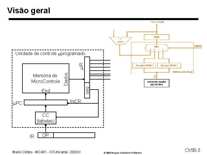 Visão geral seq Memória de Micro. Controle Dados m. IR Unidade de controle mprogramado Visão geral seq Memória de Micro. Controle Dados m. IR Unidade de controle mprogramado