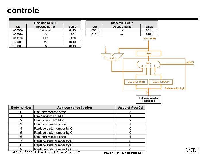 controle Mario Côrtes - MO 401 - IC/Unicamp- 2002 s 1 1998 Morgan Kaufmann controle Mario Côrtes - MO 401 - IC/Unicamp- 2002 s 1 1998 Morgan Kaufmann