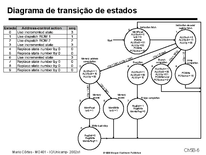 Diagrama de transição de estados 2 ALUSrc. A =1 ALUSrc. B = 00 ALUOp= Diagrama de transição de estados 2 ALUSrc. A =1 ALUSrc. B = 00 ALUOp=