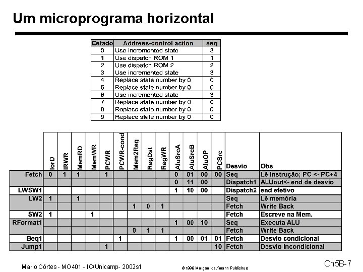 Um microprograma horizontal Mario Côrtes - MO 401 - IC/Unicamp- 2002 s 1 1998 Um microprograma horizontal Mario Côrtes - MO 401 - IC/Unicamp- 2002 s 1 1998