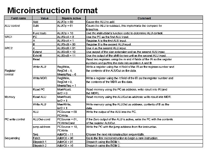 Microinstruction format Microinstruction format