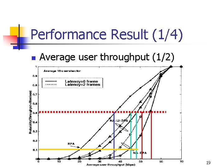Performance Result (1/4) n Average user throughput (1/2) 19 