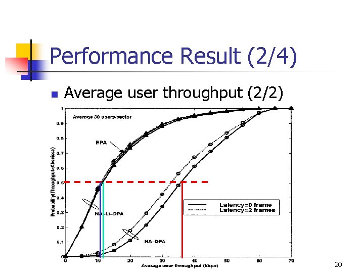 Performance Result (2/4) n Average user throughput (2/2) 20 