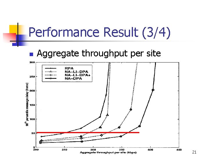 Performance Result (3/4) n Aggregate throughput per site 21 