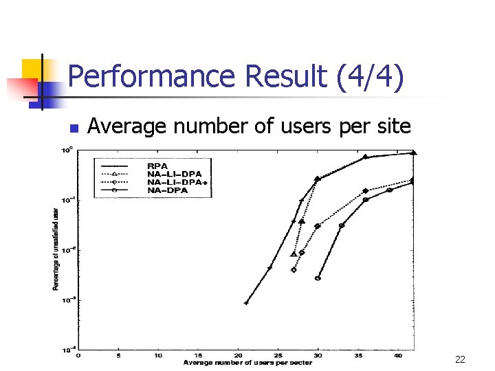 Performance Result (4/4) n Average number of users per site 22 