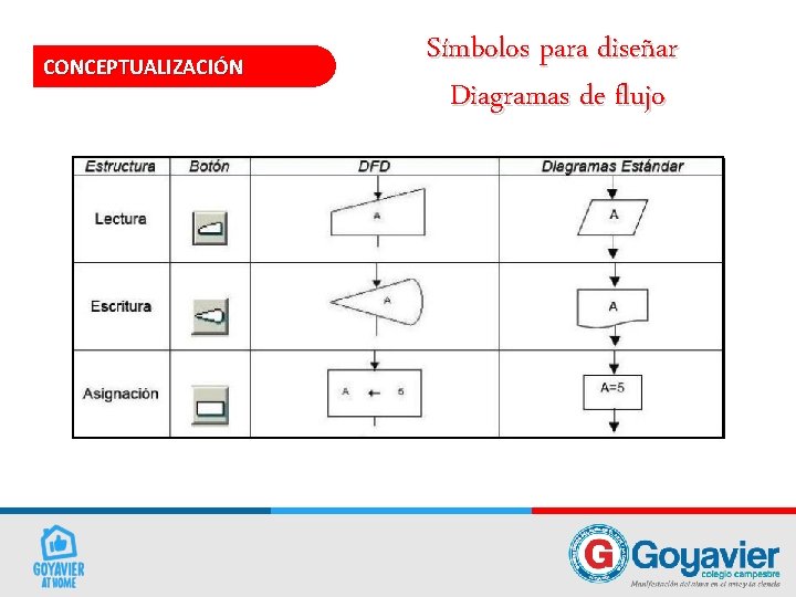 CONCEPTUALIZACIÓN Símbolos para diseñar Diagramas de flujo 