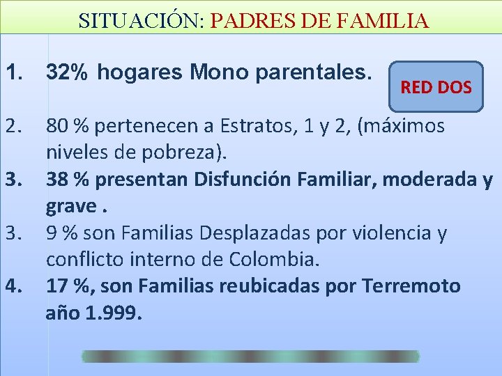 SITUACIÓN: PADRES DE FAMILIA 1. 32% hogares Mono parentales. 2. 3. 3. 4. RED