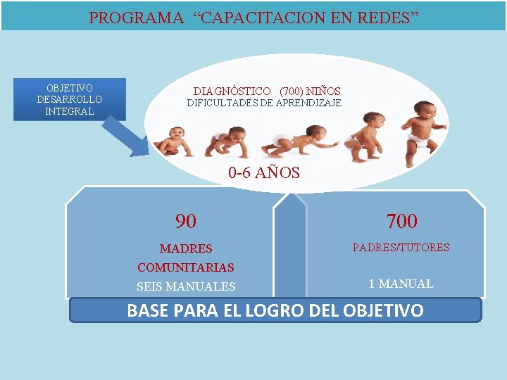 PROGRAMA “CAPACITACION EN REDES” ESCOLARES PARA LA CONVIVENCIA OBJETIVO DESARROLLO INTEGRAL DIAGNÓSTICO (700) NIÑOS