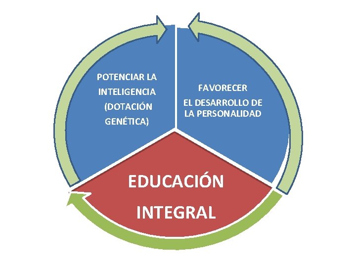 POTENCIAR LA INTELIGENCIA (DOTACIÓN GENÉTICA) FAVORECER EL DESARROLLO DE LA PERSONALIDAD EDUCACIÓN INTEGRAL 