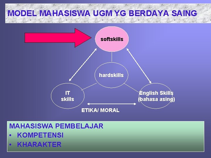 MODEL MAHASISWA UGM YG BERDAYA SAING softskills hardskills IT skills English Skills (bahasa asing)