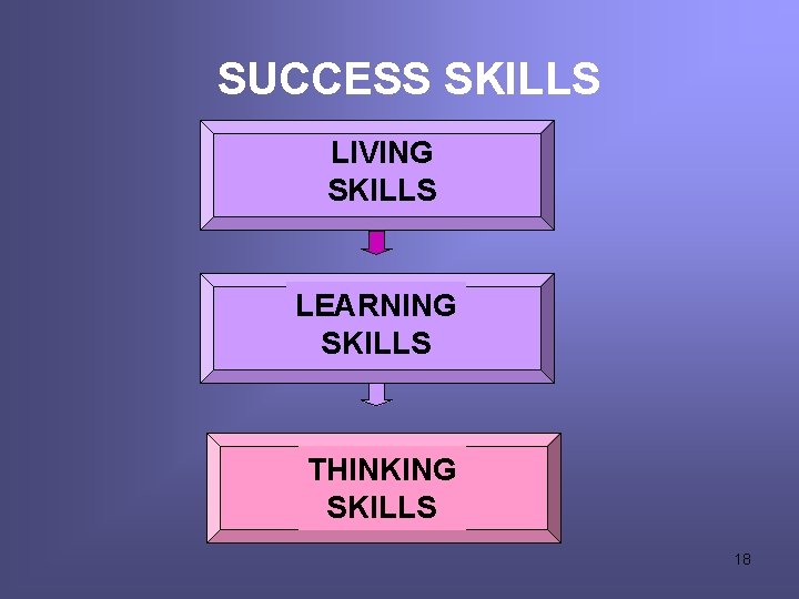 SUCCESS SKILLS LIVING SKILLS LEARNING SKILLS THINKING SKILLS 18 