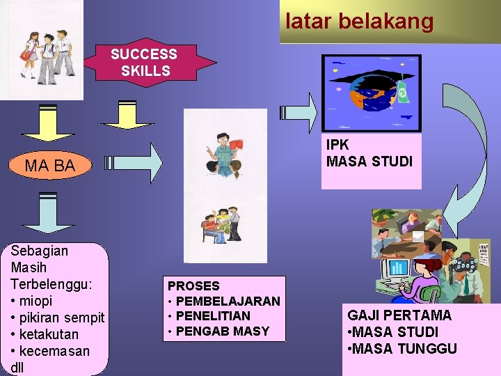 latar belakang SUCCESS SKILLS IPK MASA STUDI MA BA Sebagian Masih Terbelenggu: • miopi