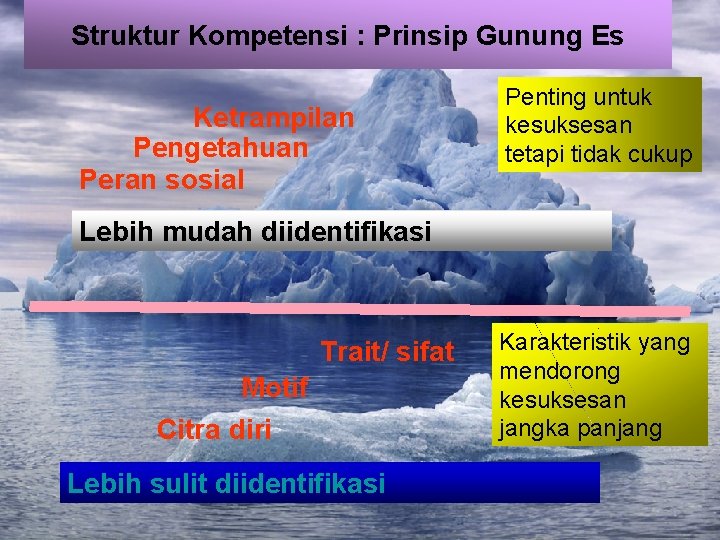 Struktur Kompetensi : Prinsip Gunung Es Ketrampilan Pengetahuan Peran sosial Penting untuk kesuksesan tetapi
