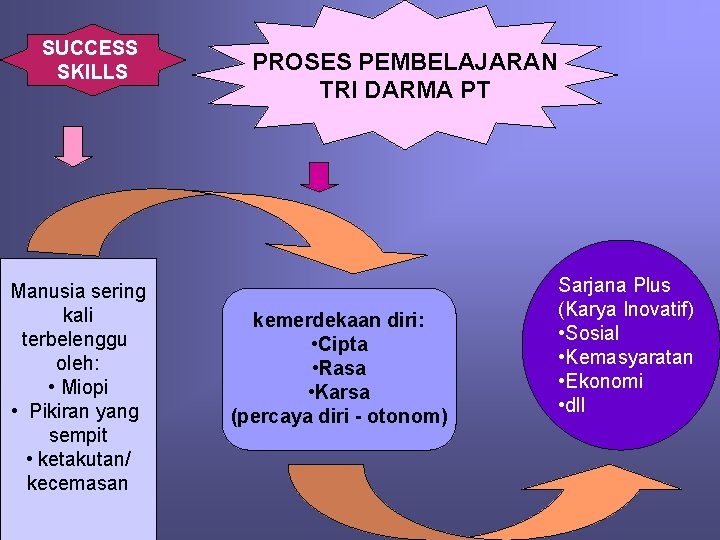 SUCCESS SKILLS Manusia sering kali terbelenggu oleh: • Miopi • Pikiran yang sempit •