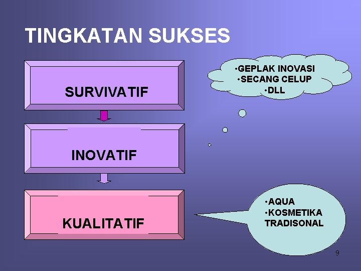 TINGKATAN SUKSES SURVIVATIF • GEPLAK INOVASI • SECANG CELUP • DLL INOVATIF KUALITATIF •