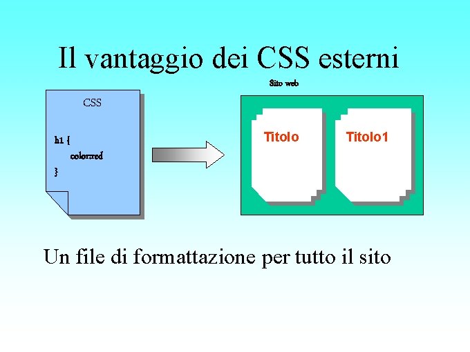Il vantaggio dei CSS esterni Sito web CSS h 1 { } Titolo 1