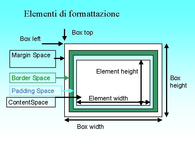 Elementi di formattazione Box left Box top Margin Space Border Space Element height Padding