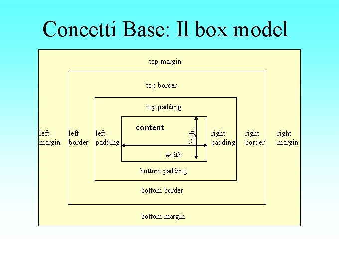 Concetti Base: Il box model top margin top border top padding left border padding