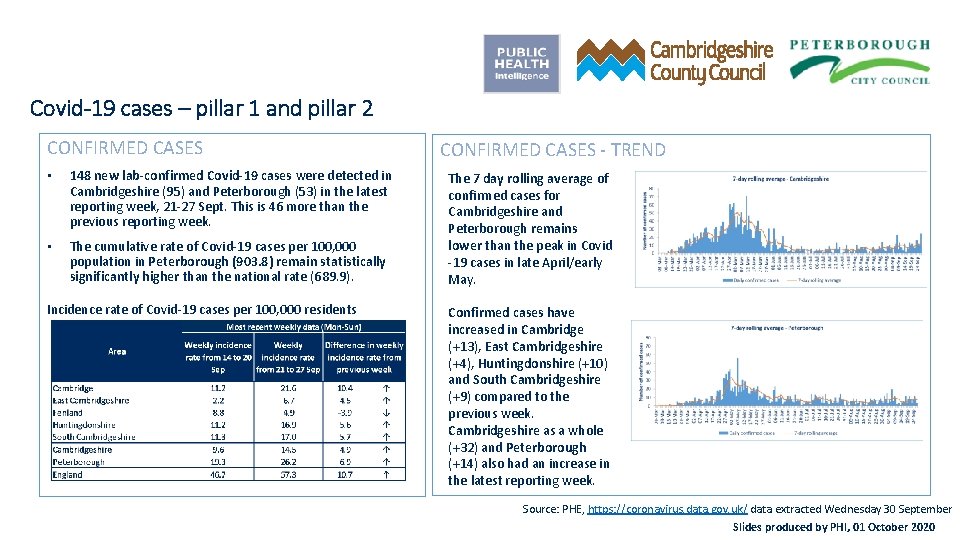 Covid-19 cases – pillar 1 and pillar 2 CONFIRMED CASES • 148 new lab-confirmed