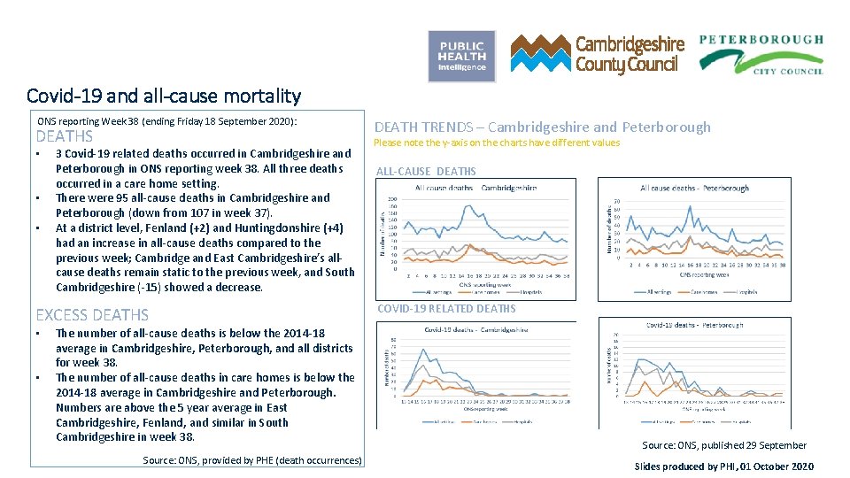 Covid-19 and all-cause mortality ONS reporting Week 38 (ending Friday 18 September 2020): DEATHS