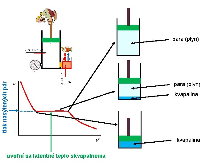 tlak nasýtených pár para (plyn) kvapalina uvoľní sa latentné teplo skvapalnenia 