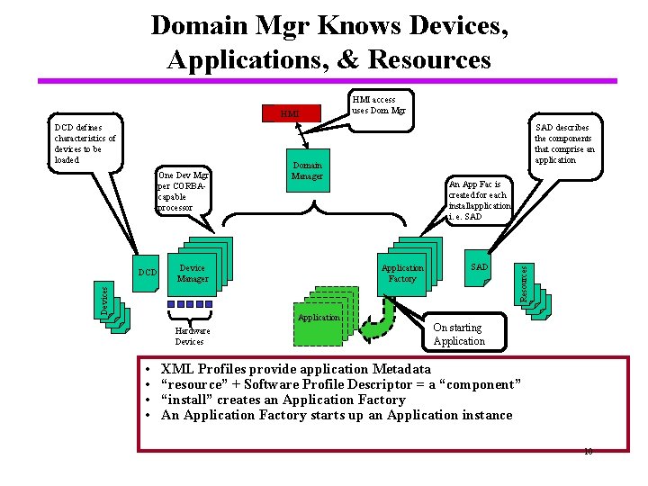 Domain Mgr Knows Devices, Applications, & Resources DCD defines characteristics of devices to be
