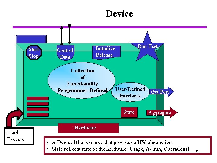 Device Start Stop Collection of Functionality Programmer-Defined Load Execute Run Test Initialize Release Control