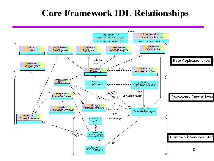 Core Framework IDL Relationships Base Application Interfac Framework Control Interf Framework Services Interfa 13