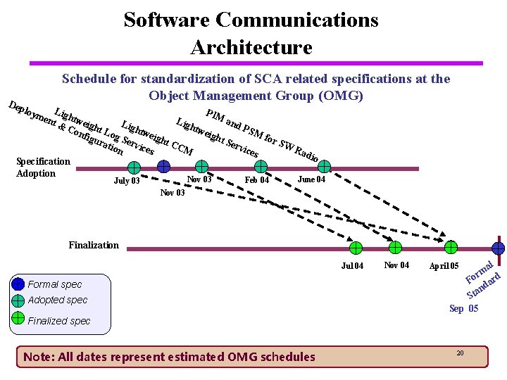 Software Communications Architecture Dep Schedule for standardization of SCA related specifications at the Object
