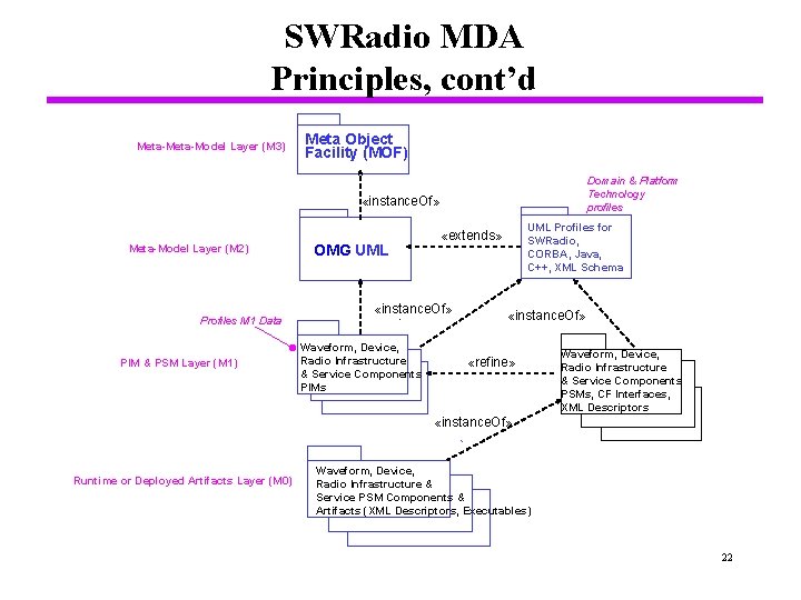 SWRadio MDA Principles, cont’d Meta-Model Layer (M 3) Meta Object Facility (MOF) Domain &