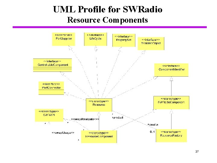 UML Profile for SWRadio Resource Components 27 