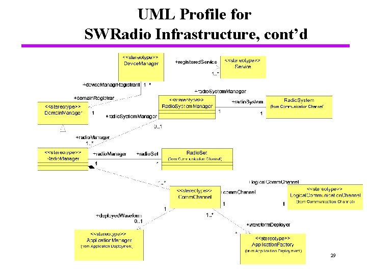 UML Profile for SWRadio Infrastructure, cont’d 29 