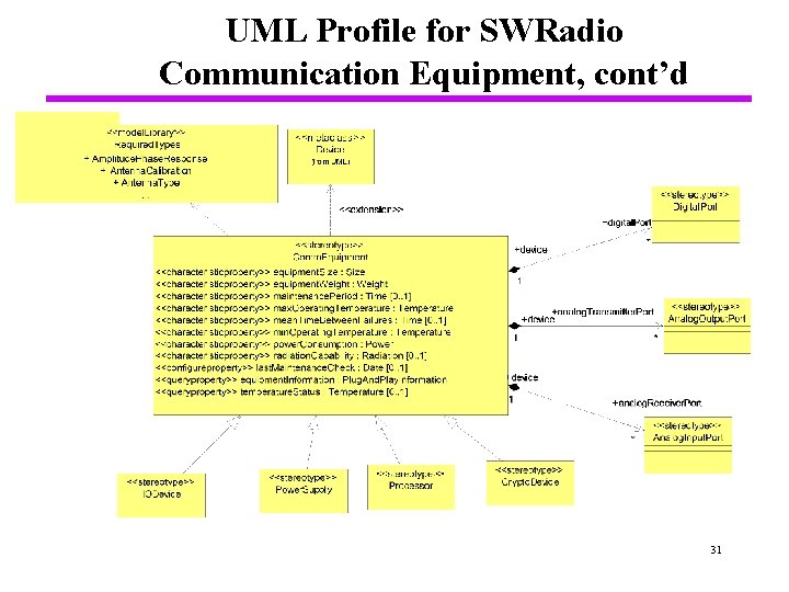 UML Profile for SWRadio Communication Equipment, cont’d 31 