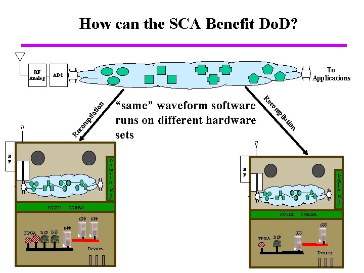 How can the SCA Benefit Do. D? To Applications ADC pi lat m co