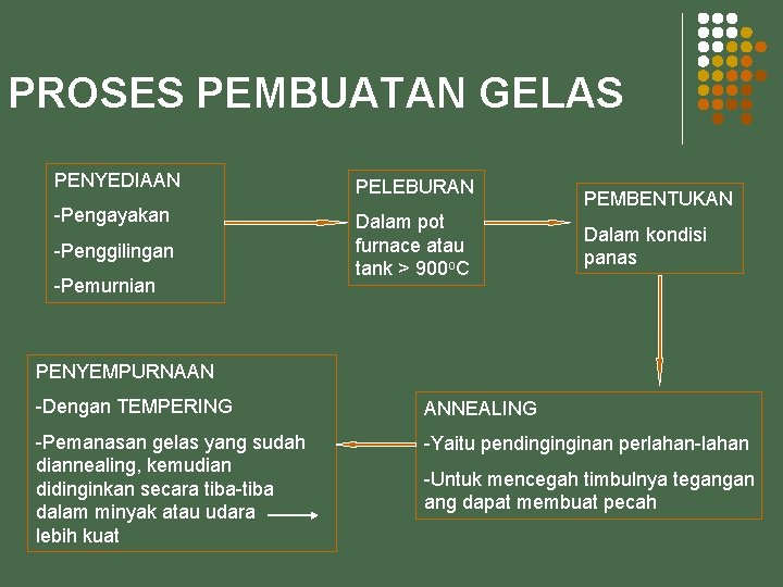 PROSES PEMBUATAN GELAS PENYEDIAAN PELEBURAN -Pengayakan Dalam pot furnace atau tank > 900 o.