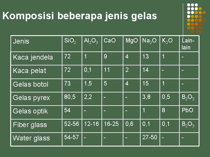 Komposisi beberapa jenis gelas Jenis Si. O 2 Al 2 O 3 Ca. O