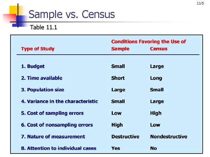11 -5 Sample vs. Census Table 11. 1 
