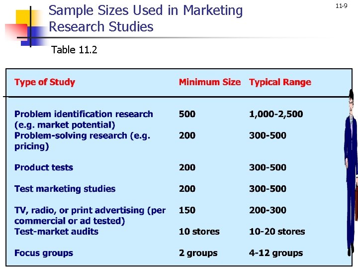 Sample Sizes Used in Marketing Research Studies Table 11. 2 11 -9 