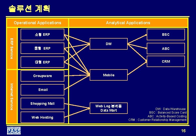 솔루션 계획 Operational Applications Analytical Applications 소형 ERP BSC ERP Service DW 중형 ERP