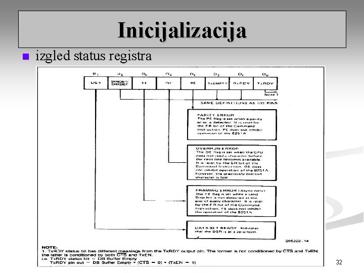 Inicijalizacija n izgled status registra 32 