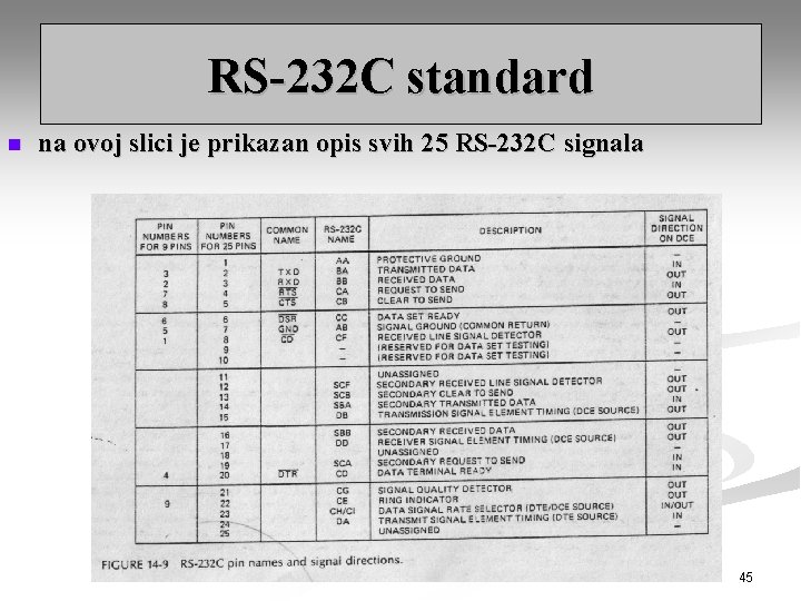 RS-232 C standard n na ovoj slici je prikazan opis svih 25 RS-232 C