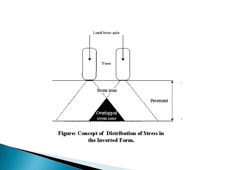 Figure: Concept of Distribution of Stress in the Inverted Form. 